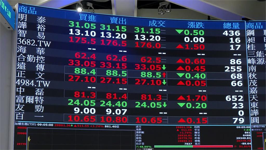 台股從2.5萬到3萬點僅78天！專家示警：當心股價「急跌」