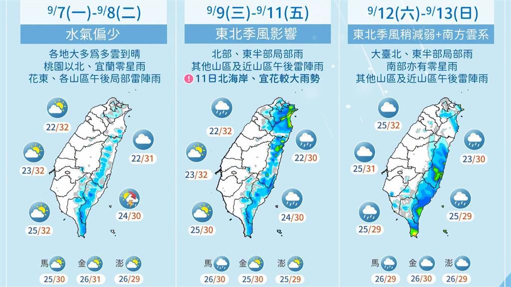東北季風週三報到「北東部轉濕涼」 中南部慎防午後陣雨
