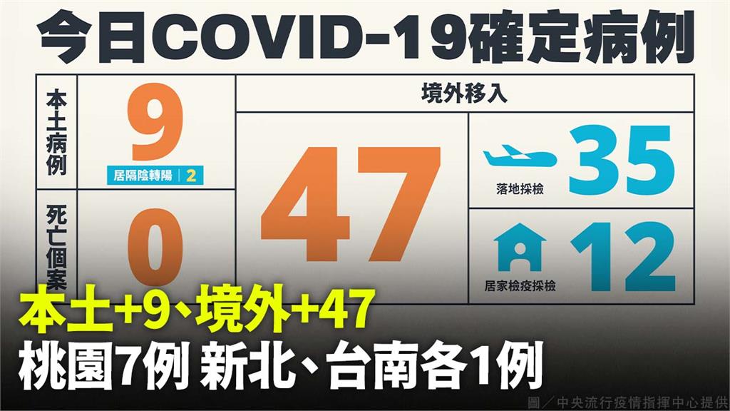 今增9例本土、境外47例 無新增死亡