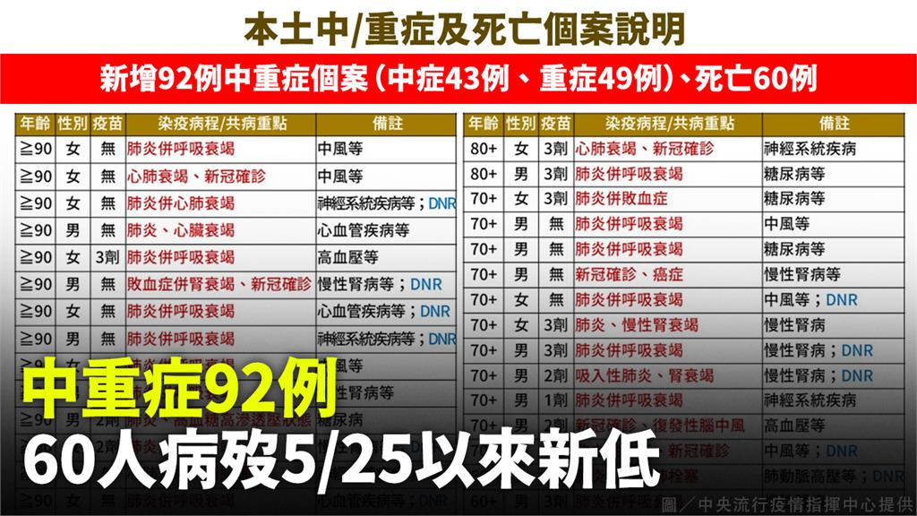 中重症+92！ 60人病歿「5/25以來新低」