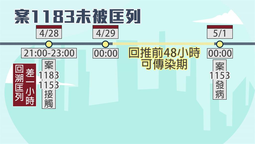 防火牆差一步！案1183距匡列僅1hr 感染隔日...