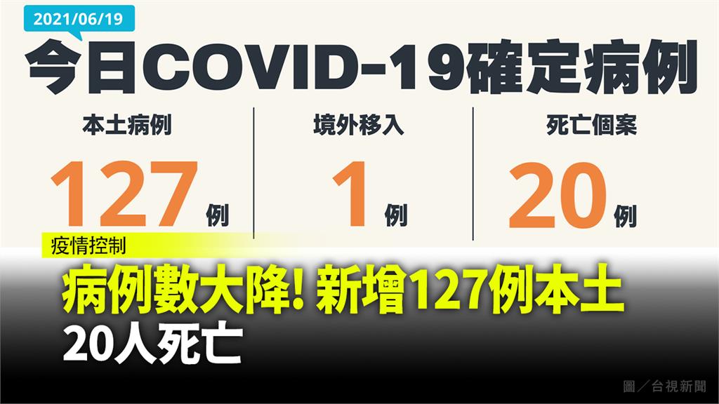 病例數大降！新增127例本土  20人死亡