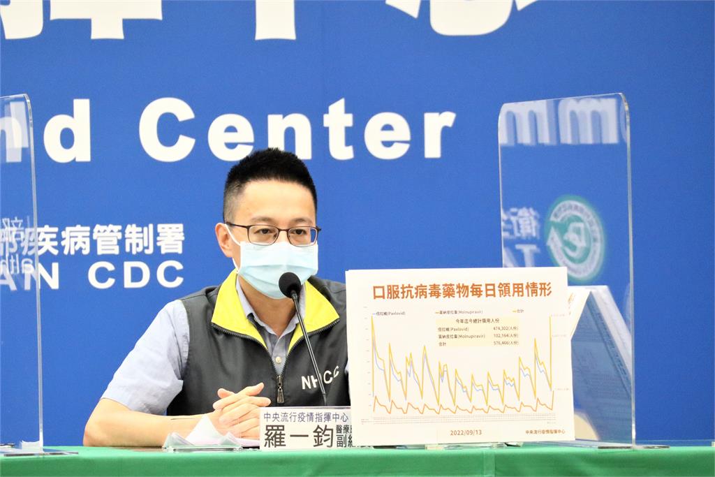 中重症+56「近半數打過3劑仍染疫」 死亡增17...