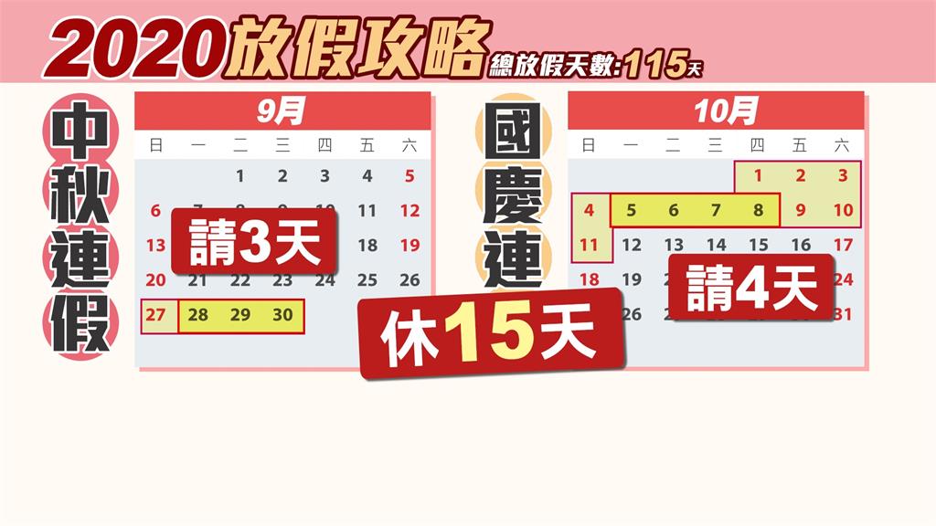 2020年的行事曆出爐，中秋和國慶連假，如果一起請7天假，可以連休15天。（圖/台視新聞）