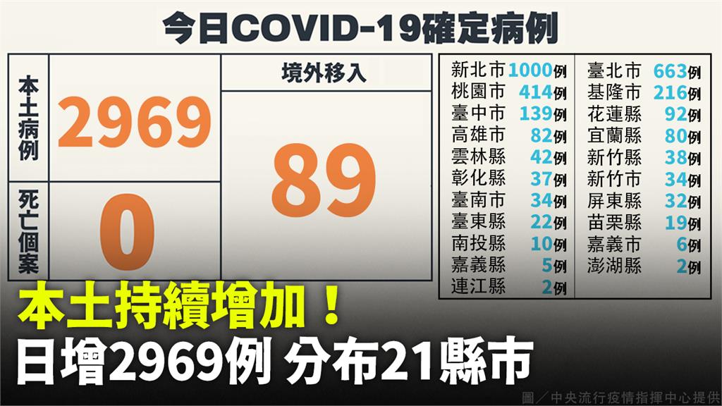 今本土新增2969例，其中新北市增1000例。圖／指揮中心提供