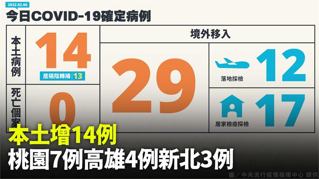 本土+14分布「桃園、高雄、新北」！13例隔離中...