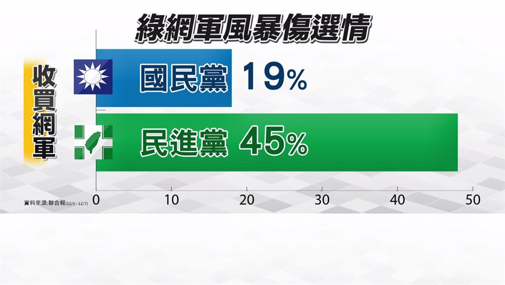 根據媒體最新民調，有45%的民眾認為民進黨有養網軍。圖：台視新聞