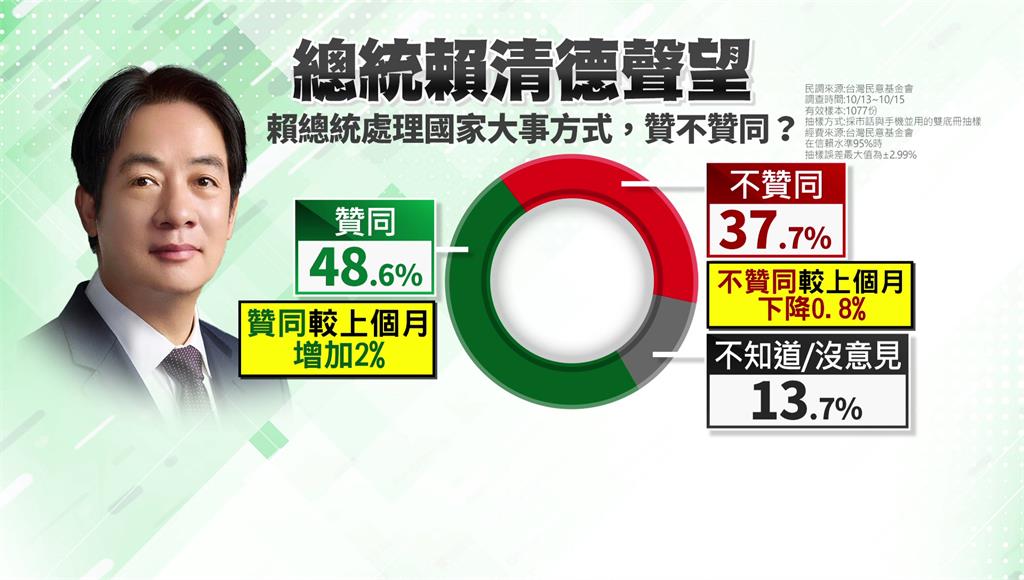 台灣民意基金會最新民調出爐，施政表現受到國人肯定，滿意度上升2%。圖／台視新聞製圖