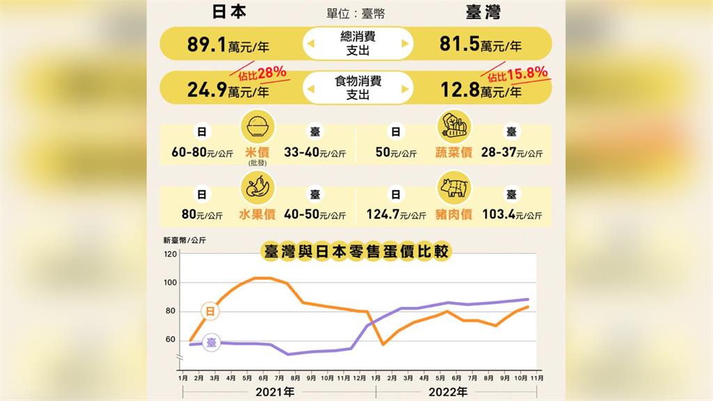 關於台灣與日本的蛋價，陳吉仲在臉書做說明。圖／翻攝自臉書@ChiChung.agri
