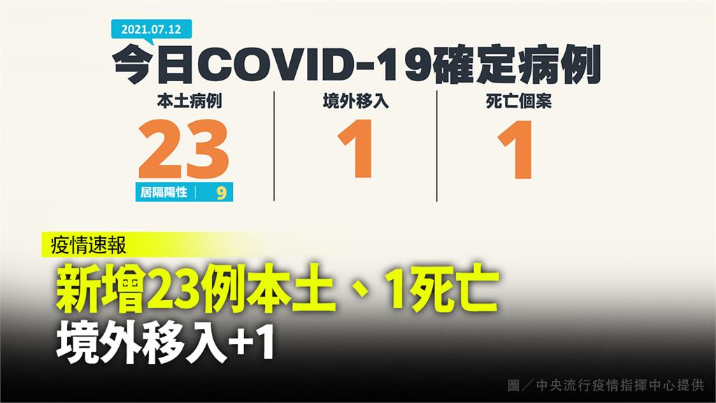 新增23例本土、1死亡  境外移入+1