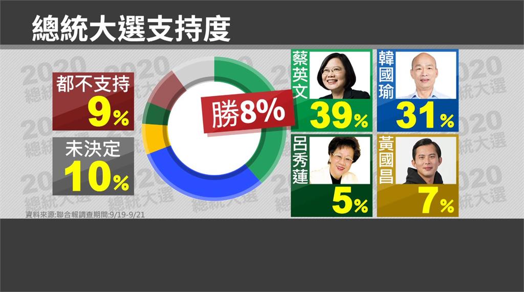 蔡英文獲得45%支持度、韓國瑜獲得33%支持度，兩人差距12%；如果納入前副總統呂秀蓮和時代力量立委黃國昌參戰，蔡英文依舊領先韓國瑜8%。圖：台視新聞