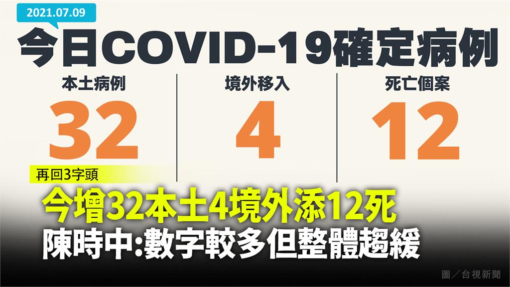 今增32本土4境外添12死 陳時中：數字較多但整...