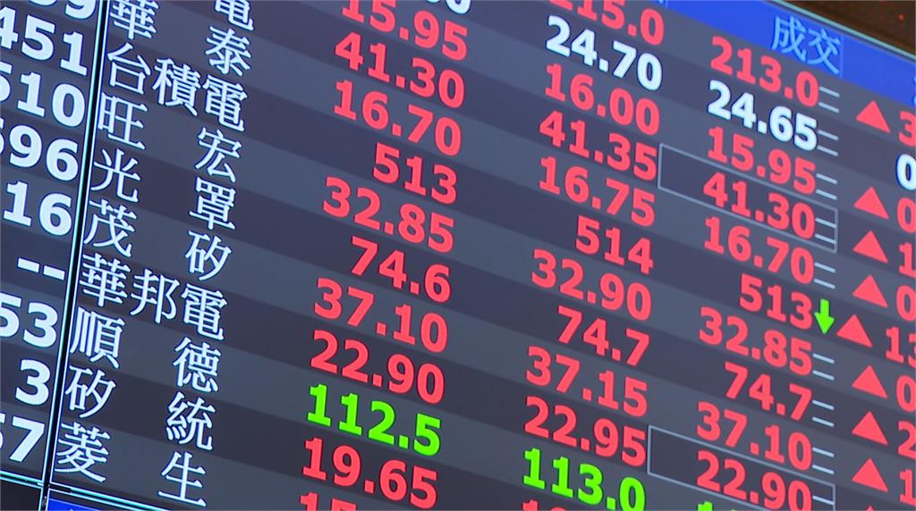 連假後開紅盤！台股大漲逾600點 收復月線