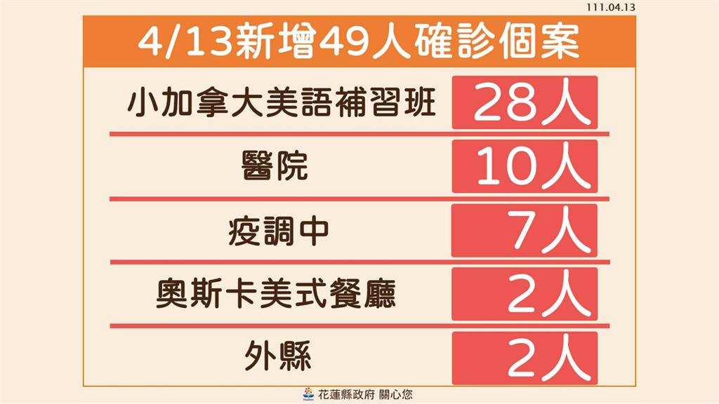 花蓮疫情狂燒+49！補習班暴增28人染疫