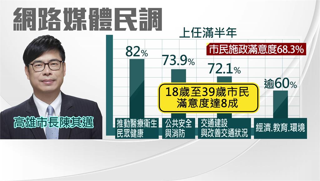 高雄市長陳其邁上任滿半年，最新媒體民調結果出爐。圖：台視新聞
