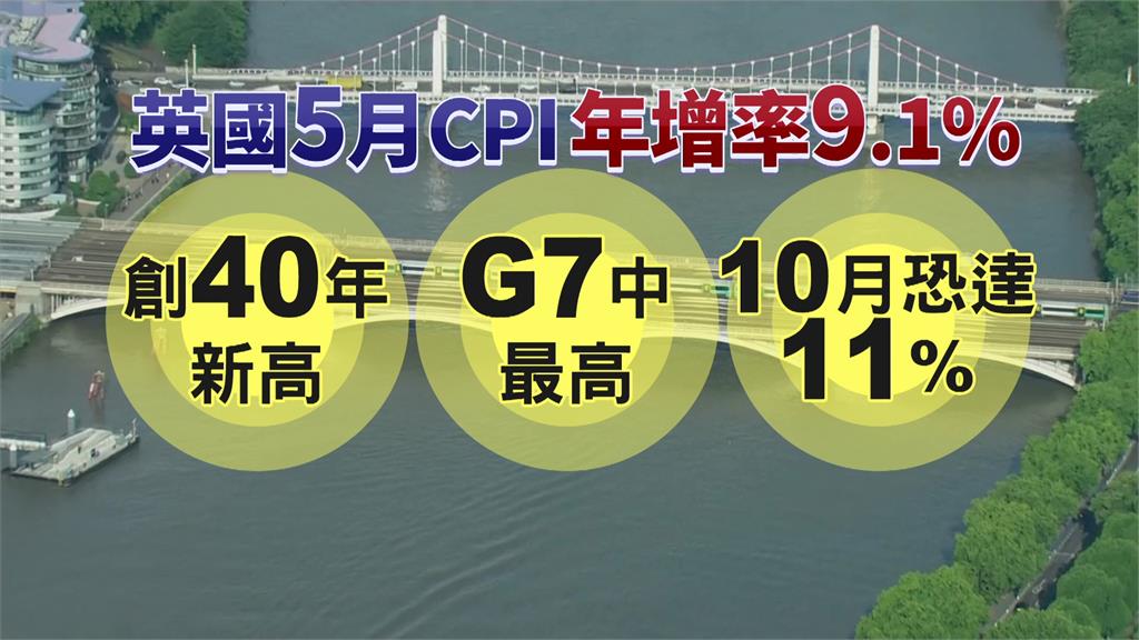 英國CPI年增9.1% 通膨「破40年新高」