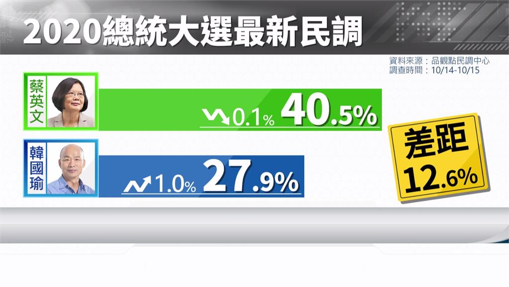 蔡英文支持度40.5%，韓國瑜支持度27.9%，兩人差距12.6%。圖：台視新聞