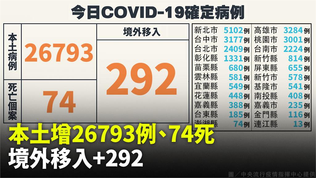 本土+26793、死亡74人 境外增292例