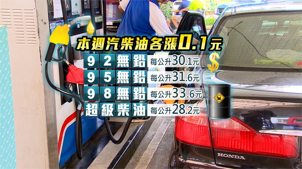 油價又漲！15日起汽、柴油各調漲0.1元