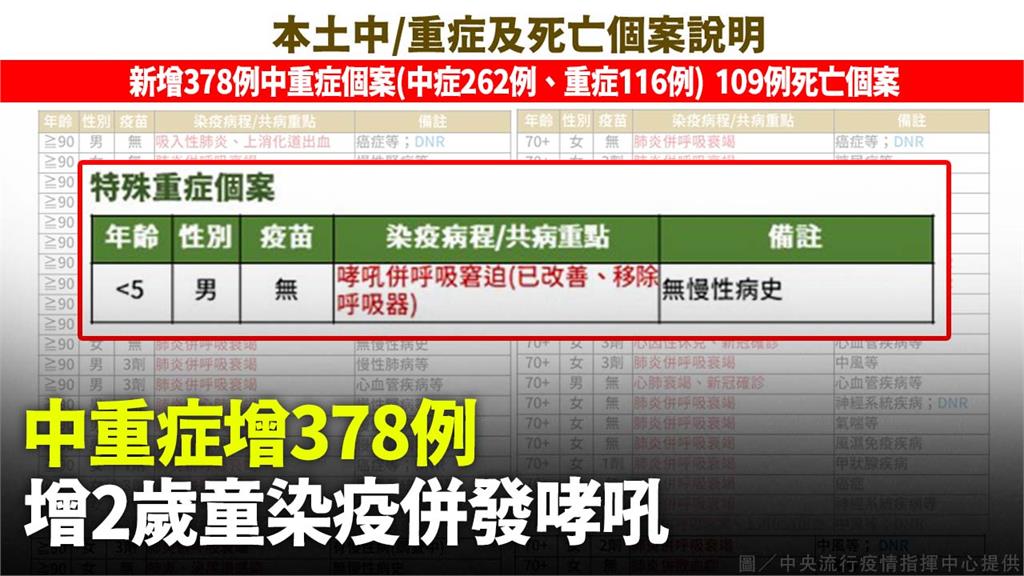 中重症+378！ 增2歲童染疫併發哮吼「狀況好轉...