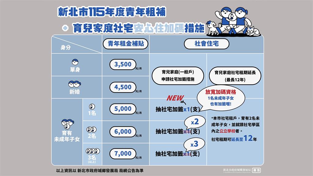 新北市育兒家庭社宅安心住加碼措施。圖／新北市政府城鄉發展局