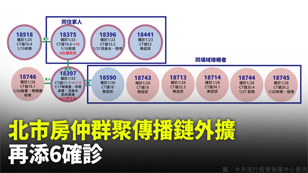 北市房仲群聚傳播鏈外擴  再添6確診