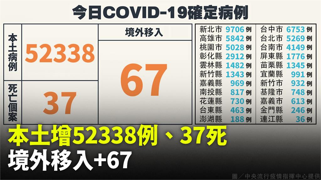 本土增52338例、死亡37人　境外+67