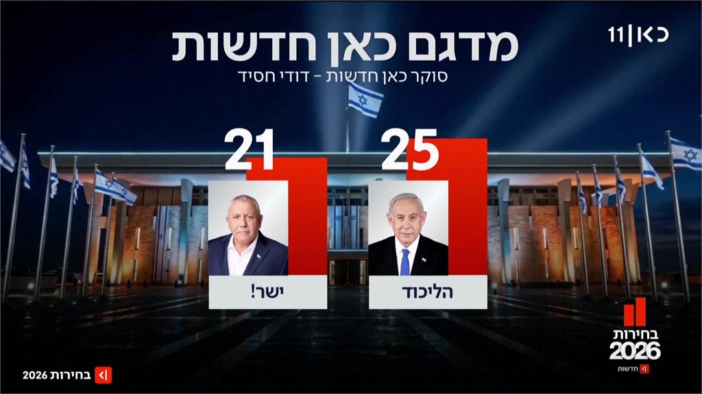 以色列大選出口民調出爐！ 反對派微幅領先未過半