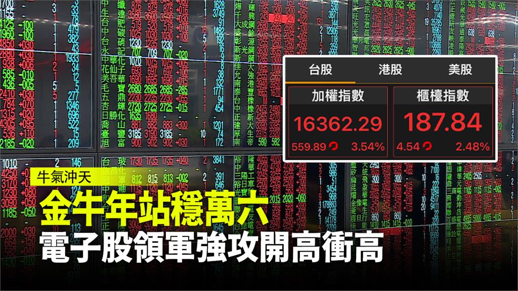 犇！台股金牛年站穩萬六  電子股領軍強攻開高衝高