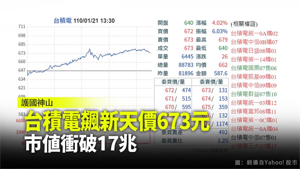 台積電今(21)日收盤創673元新天價，市值衝破17兆。圖：翻攝自Yahoo股市