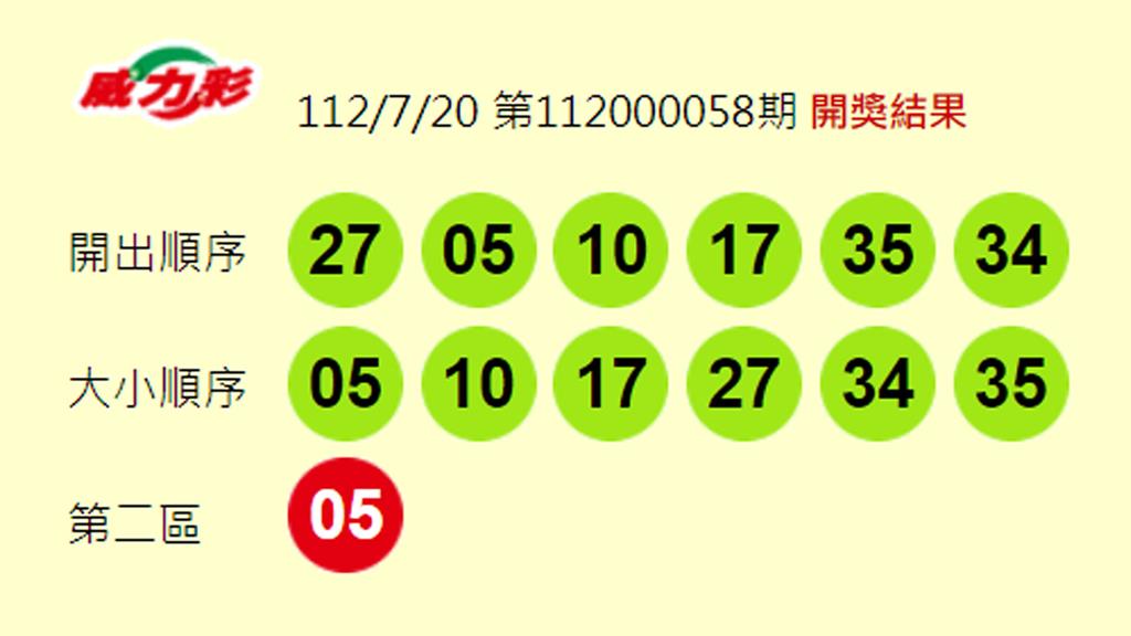 威力彩第112000058期開獎號碼。圖／翻攝自台彩官網