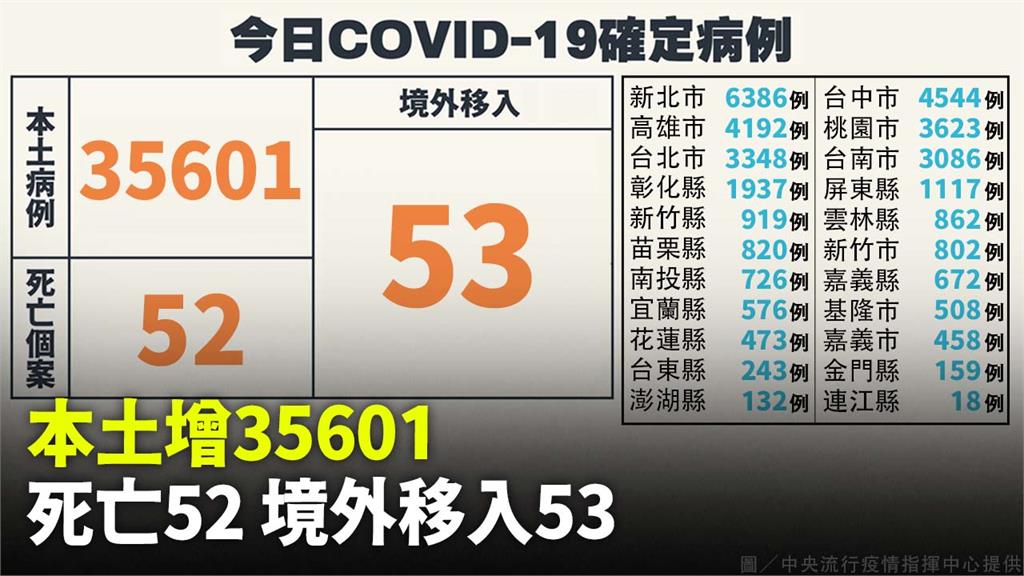 本土增35601例、死亡52人　境外+53