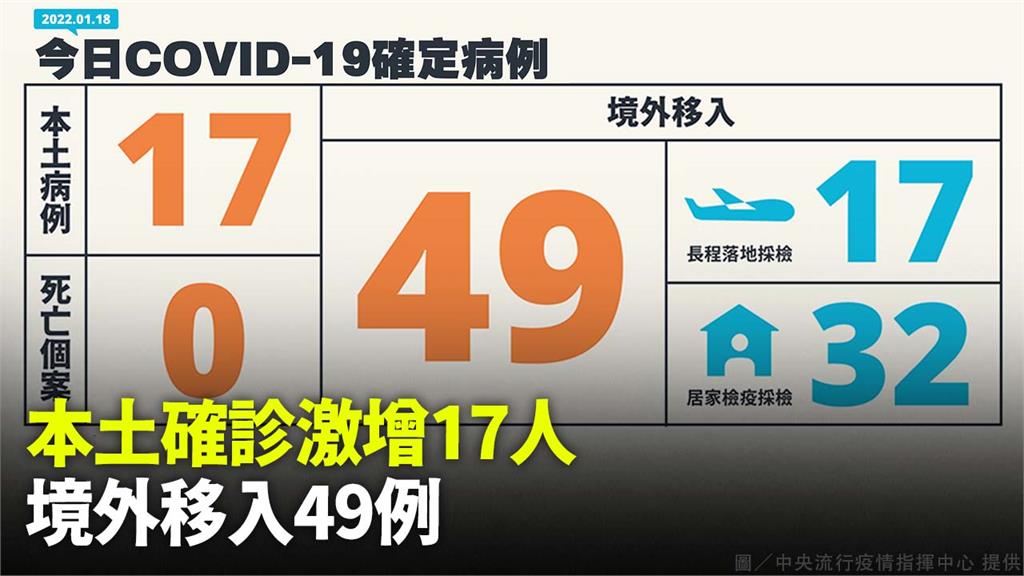 本土疫情狂燒！ 今增本土17例、境外49例