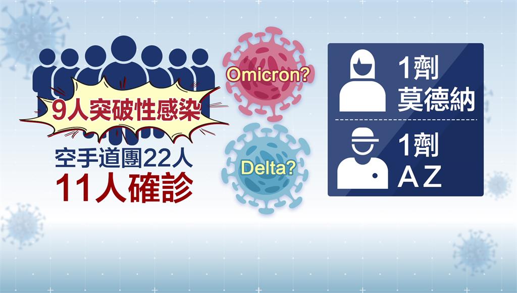 空手道代表隊11人確診 醫師建議選手第3劑「不用...