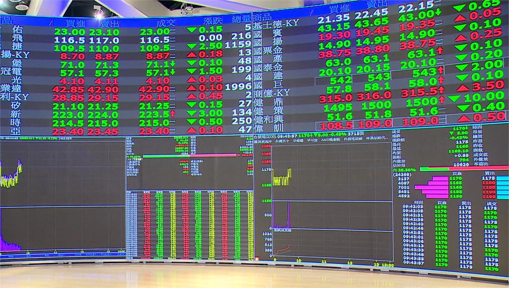 台股收跌218點守住3萬9 台積電跌35元收2180元