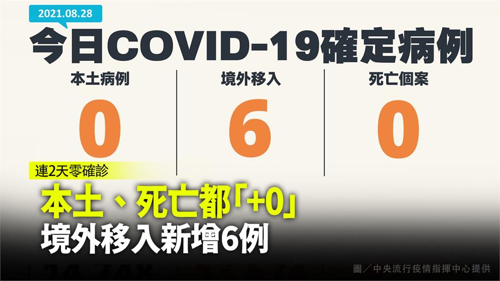 本土，死亡都「+0」境外移入新增6例