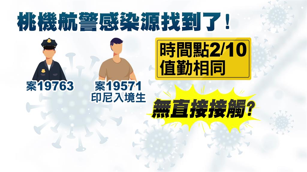 同定序！追出航警感染源 被印尼入境者傳染