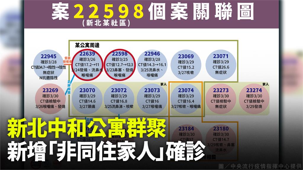 新北中和公寓群聚 新增「非同住家人」確診