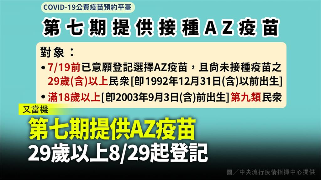 第七期提供AZ疫苗  29歲以上8／29起登記