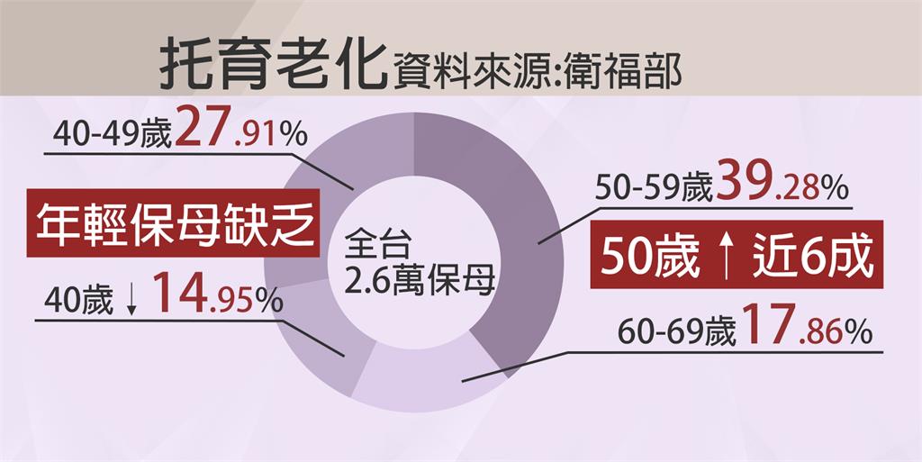 育兒保母收托限制擬放寬 年齡下修至5歲