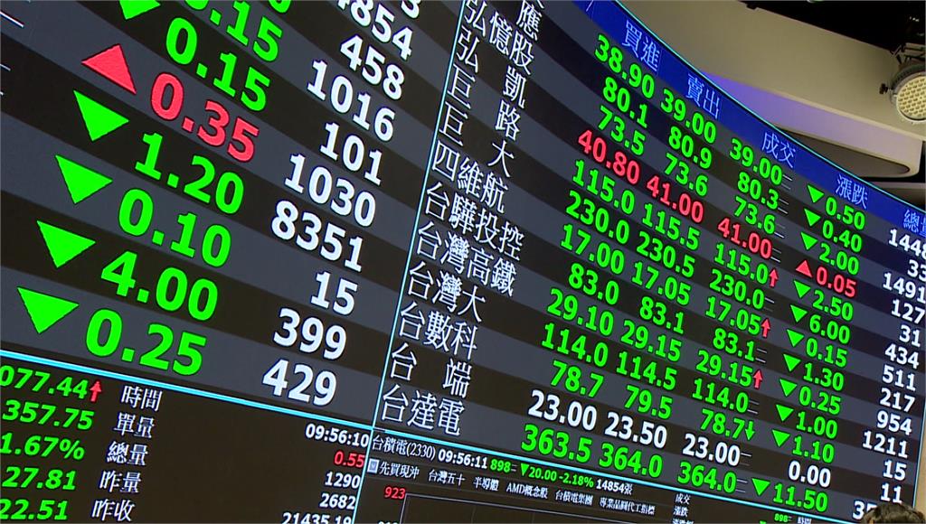 台股收跌181點！台積電跌20元收1865元