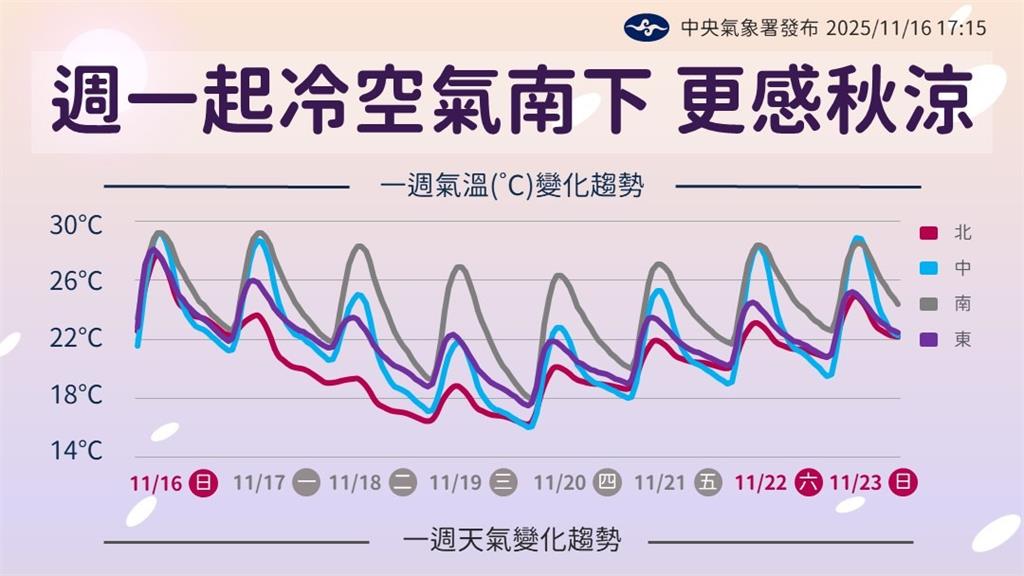 入秋最強冷空氣報到！最低溫下探至15度　週三涼意全台有感