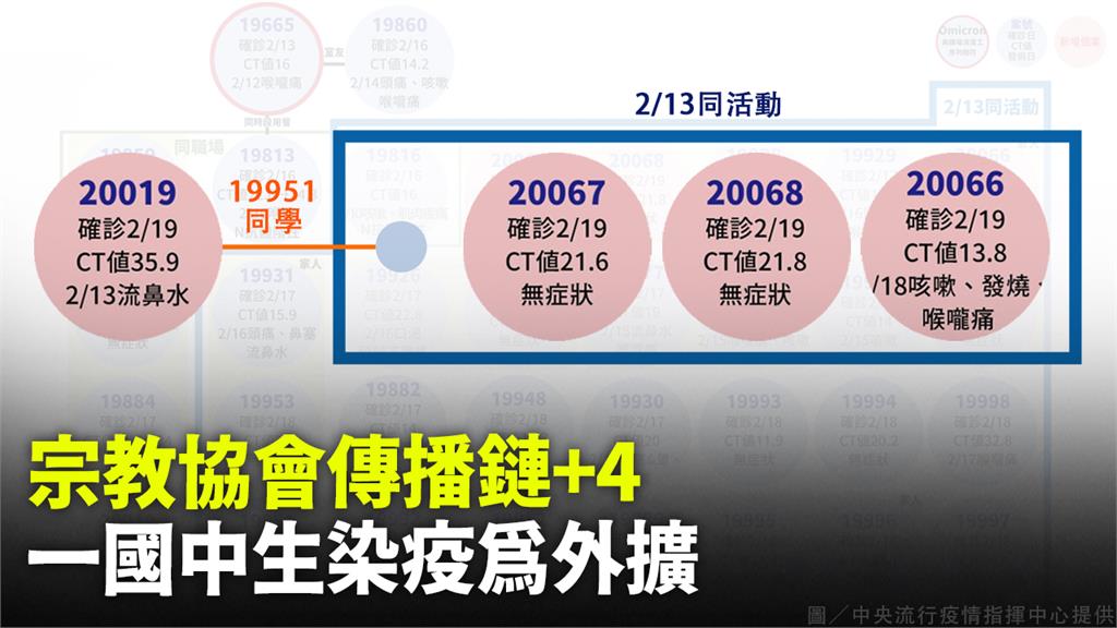 宗教協會群聚今日新增4例個案。圖／指揮中心提供