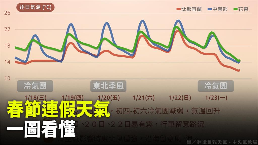 一圖看懂春節連假天氣。圖／翻攝自氣象局臉書