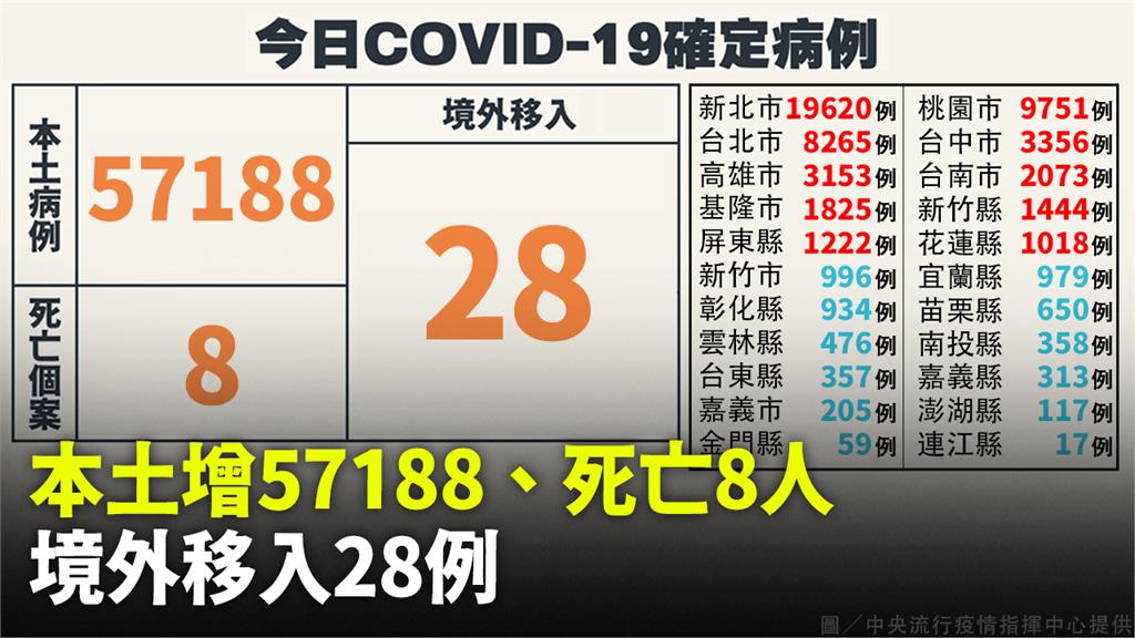 11日本土增57188例、死亡8人、境外移入28例。圖／指揮中心提供