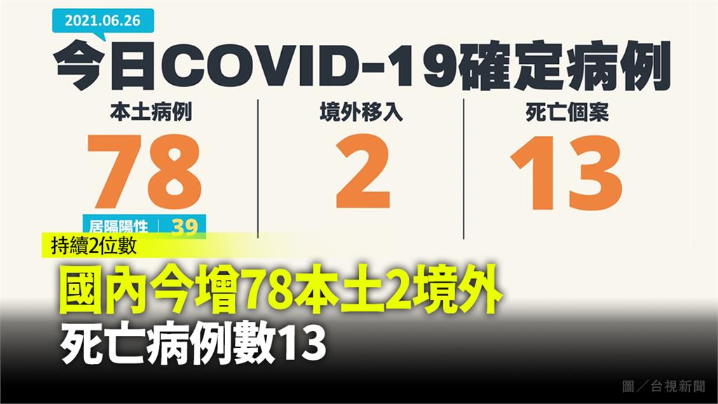 連續2天雙位數！ 新增78例本土、2境外 死亡1...