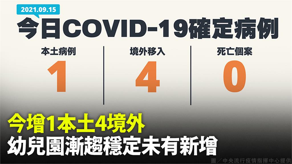 今增1本土4境外 幼兒園漸趨穩定未有新增