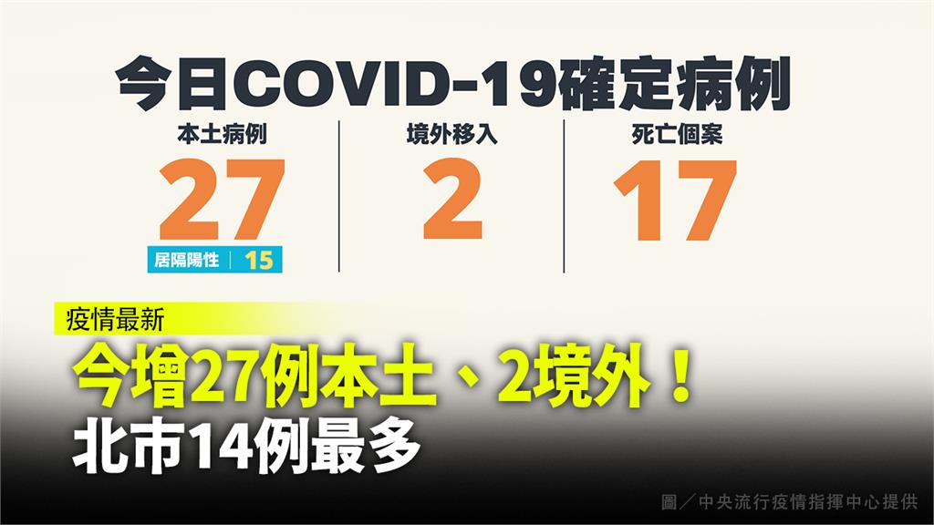 今增27例本土、2例境外！再添17死