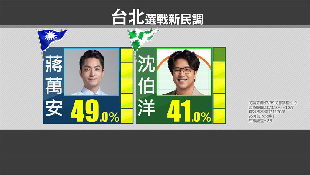 北市民調差距剩8% 沈伯洋：落後就是落後 蔣萬安喊「有心理準備」