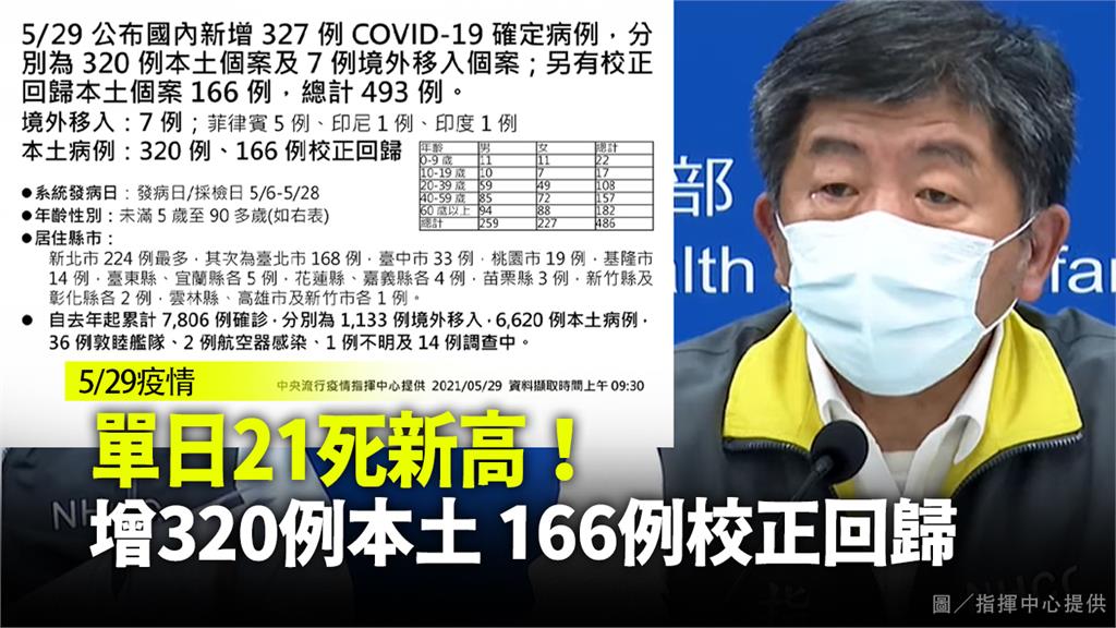 連15天破百例！增320本土、校正回歸166例、...